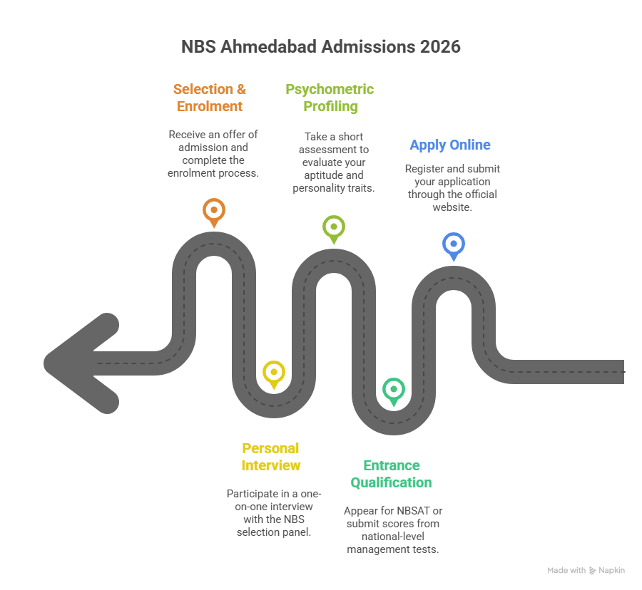 nbs ahmedabad admissions