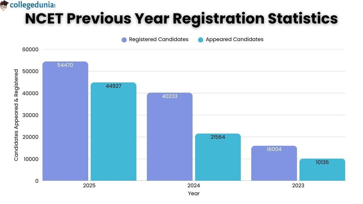 NCET Registration & Attendance Statistics