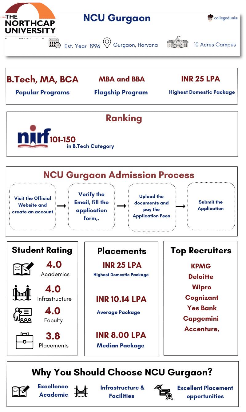 NCU Gurgaon Highlights