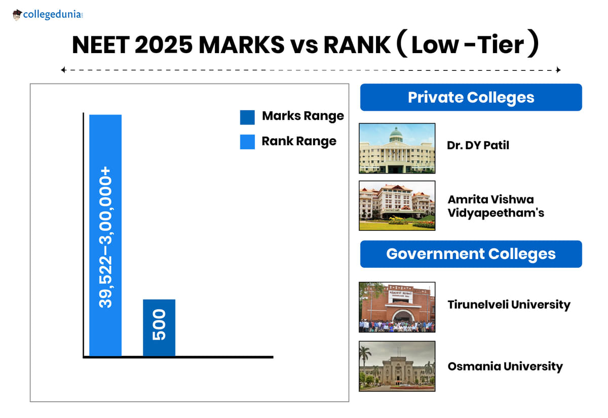NEET 2025 Marks vs Rank Low Tier