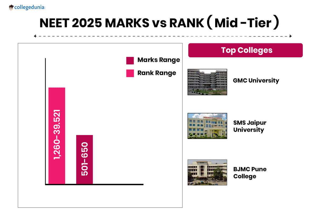 NEET 2025 Marks vs Rank Mid Tier