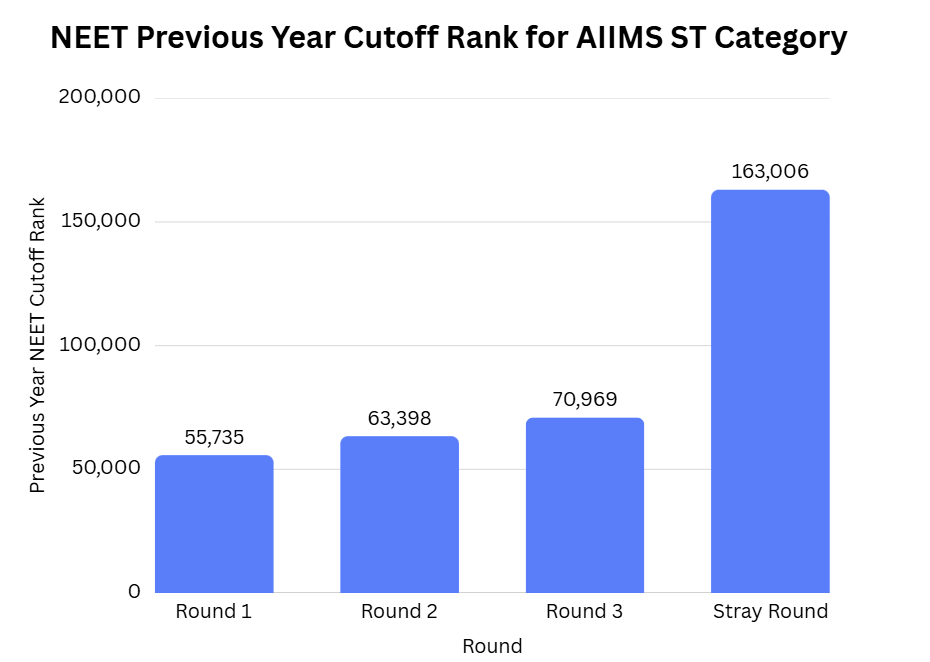 NEET 2026 Minimum Rank for AIIMS ST Category: Round-Wise Cutoff