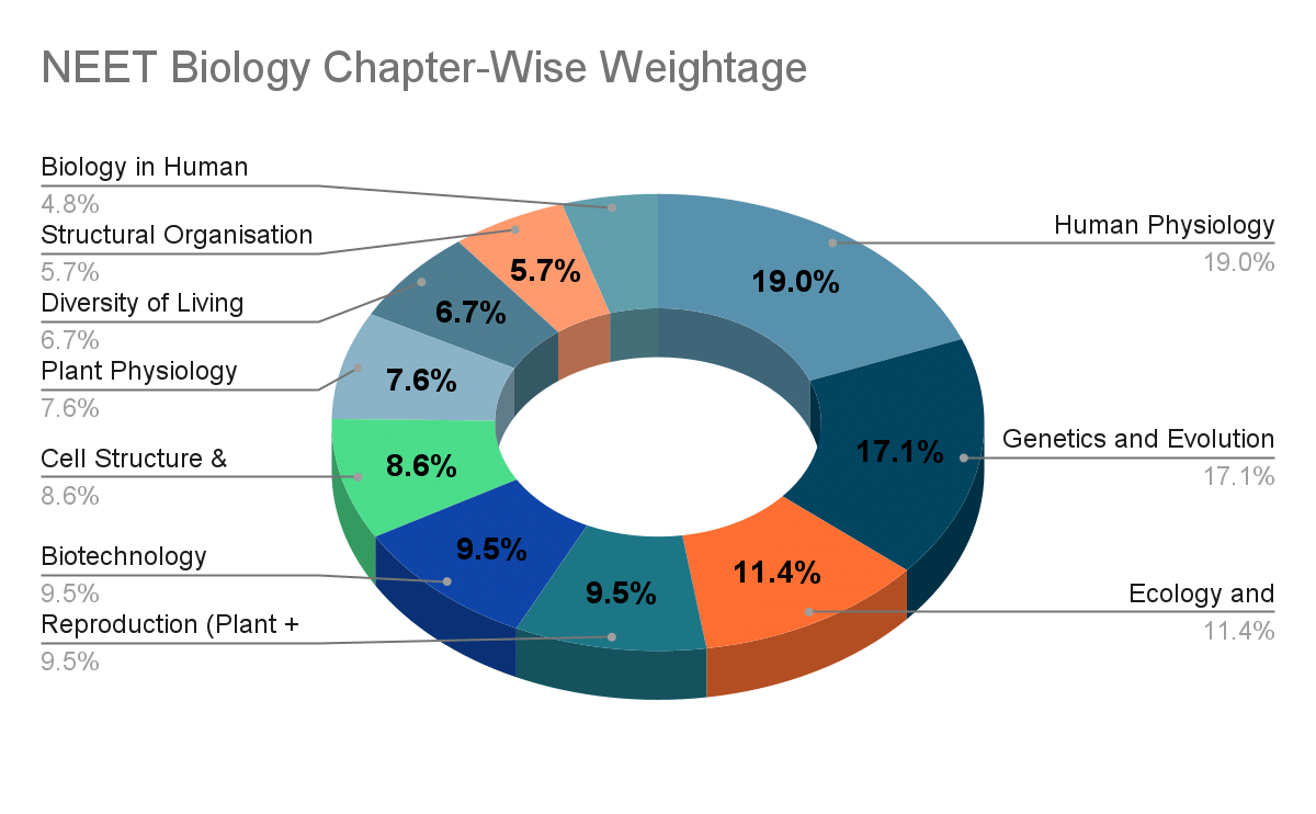 NEET Exam Pattern Changes 2026: NEET Biology Chapter-Wise Weightage