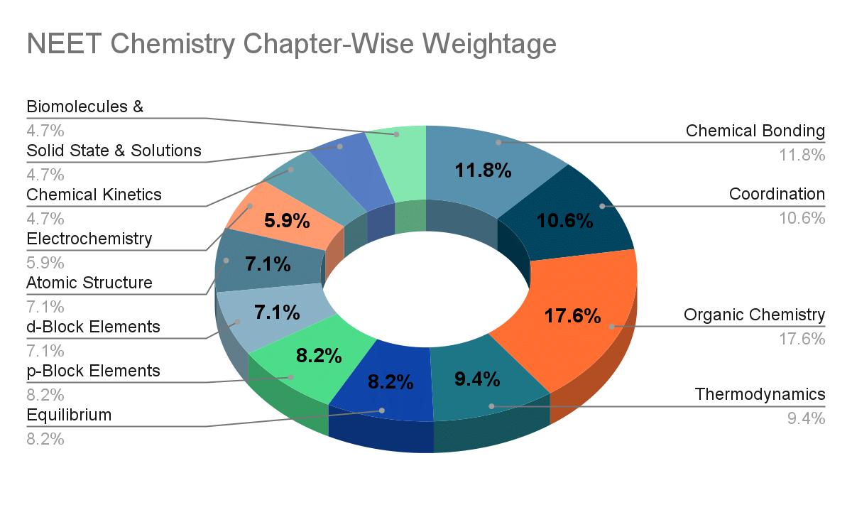NEET Exam Pattern Changes 2026: NEET Chemistry Chapter-Wise Weightage