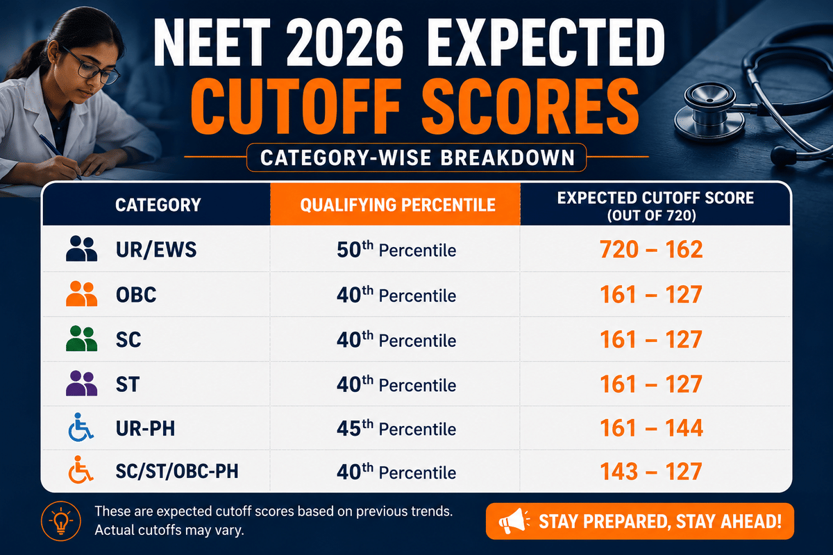 NEET 2026 Cutoff