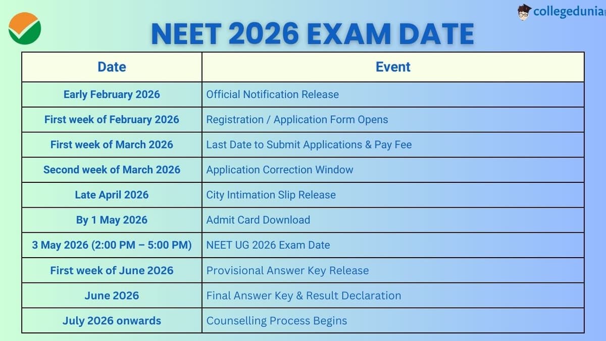 NEET Dates