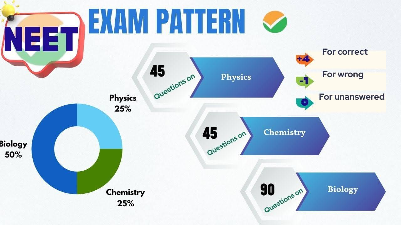neet exam pattern