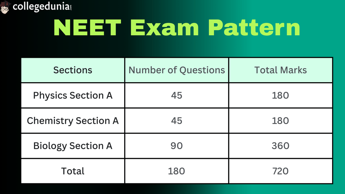 NEET exam Pattern