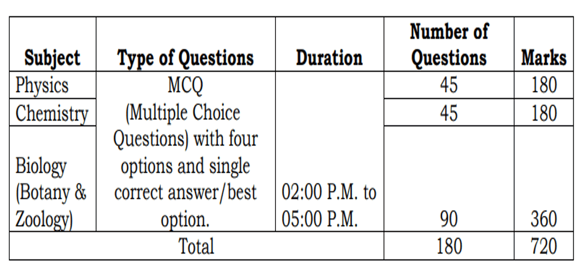 NEET Marking scheme