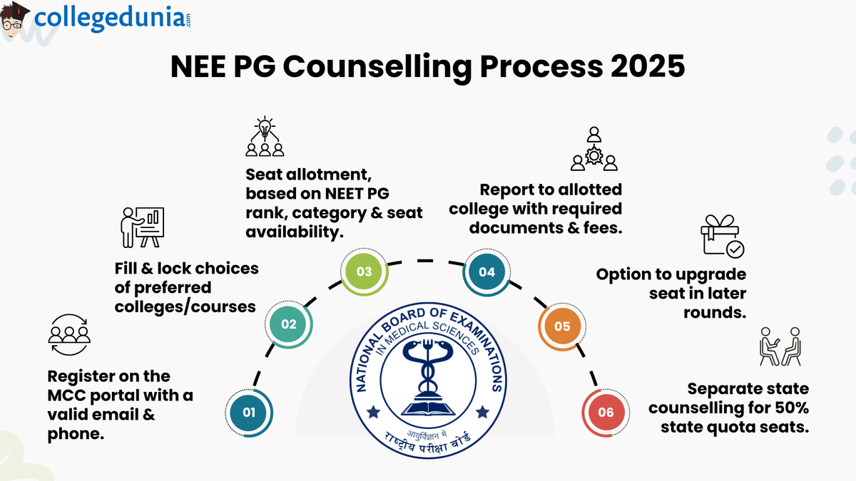 NEET PG Counselling Process