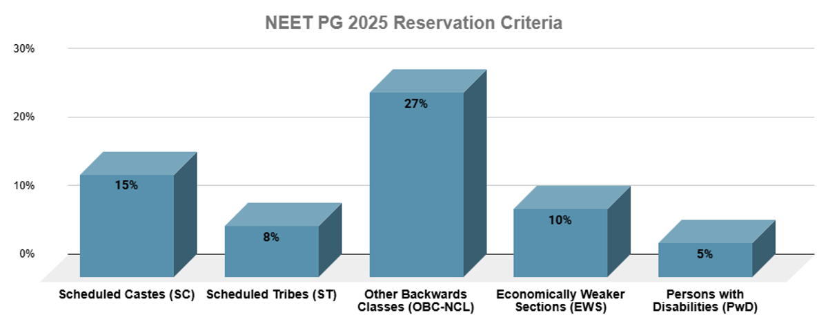 NEET PG Reservation Criteria