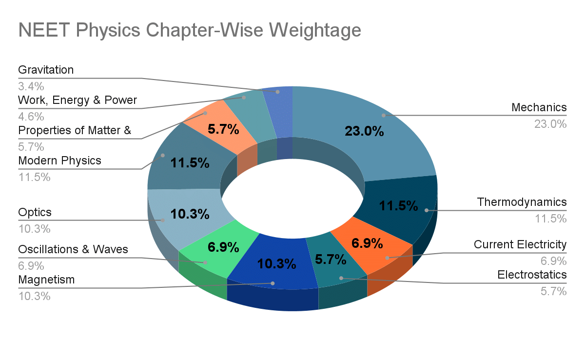 NEET Exam Pattern Changes 2026: NEET Physics Chapter-Wise Weightage