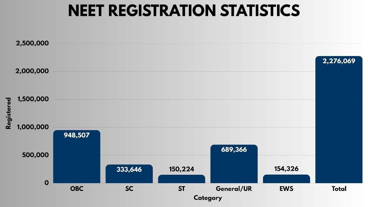 NEET Registration Statistics