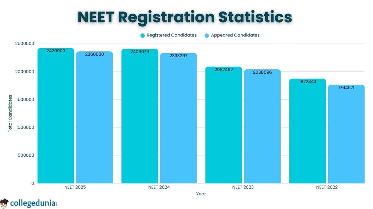 NEET Registration Statistics 