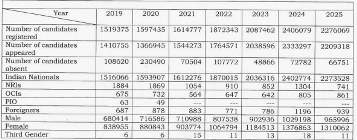 NEET Registration Statistics