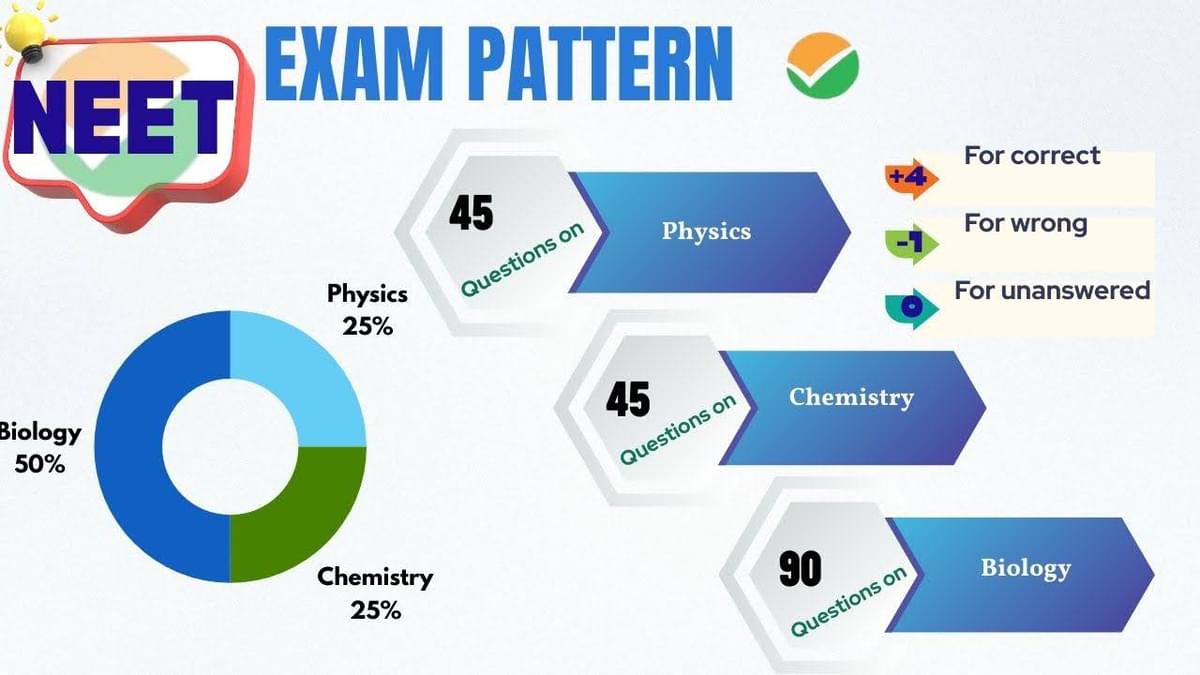 NEET Exam Pattern