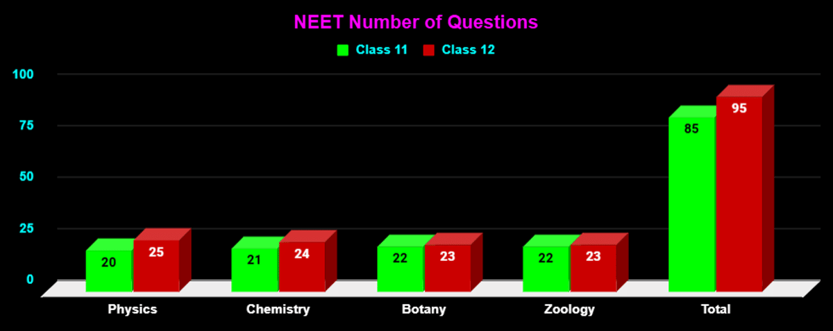 NEET questions