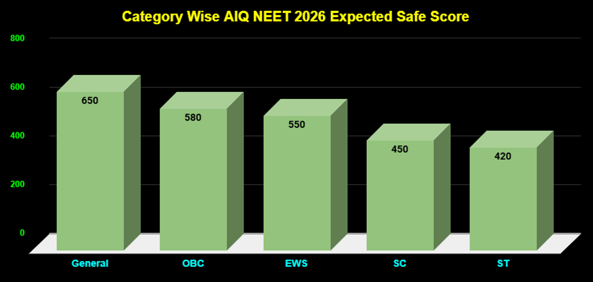 NEET safe Score