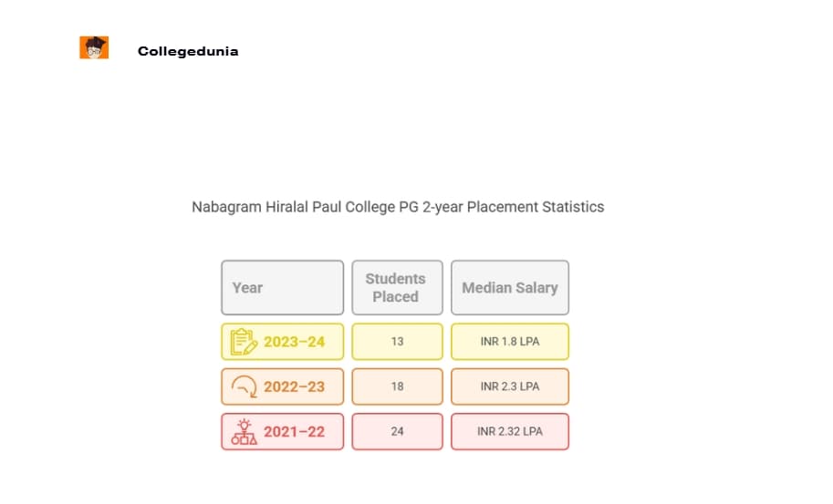 Nabagram Hiralal Paul College PG placemnet