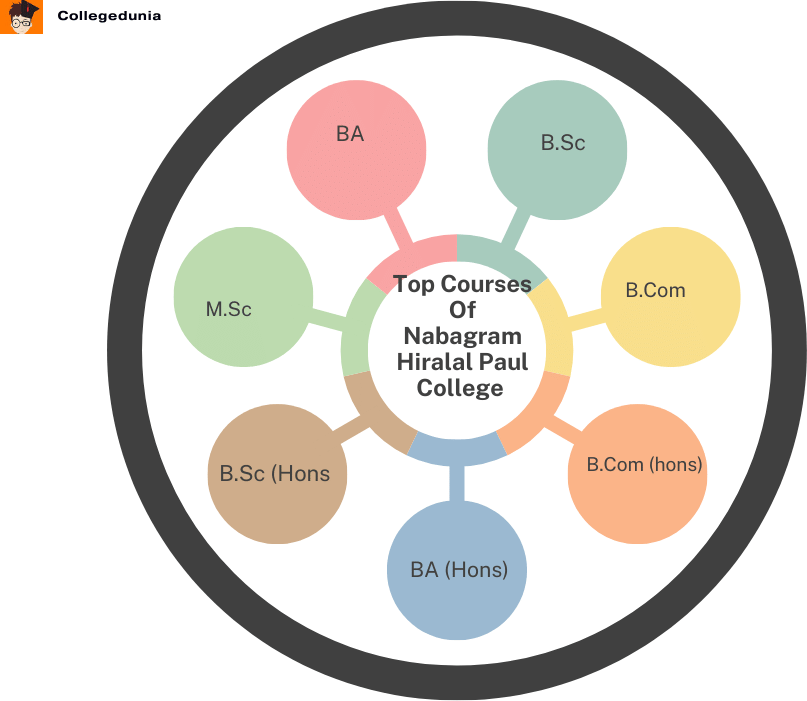 Nabagram Hiralal  Paul College Top Courses