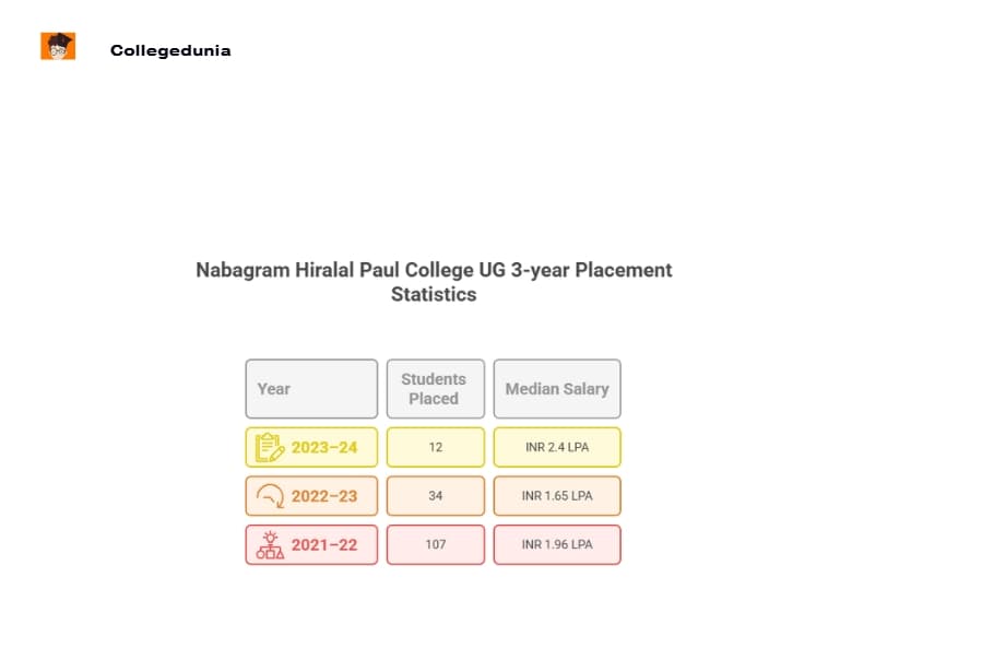 Nabagram Hiralal Paul College UG placement