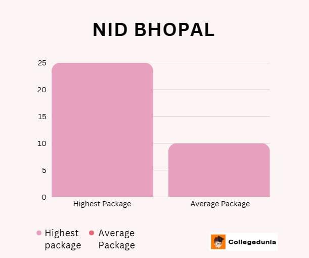 NID Bhopal Placement 
