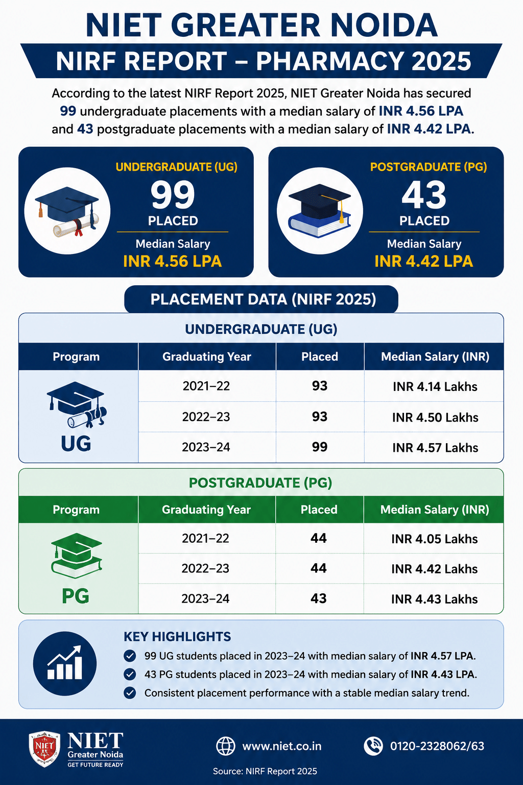 NIET Noida NIRF Placement Data