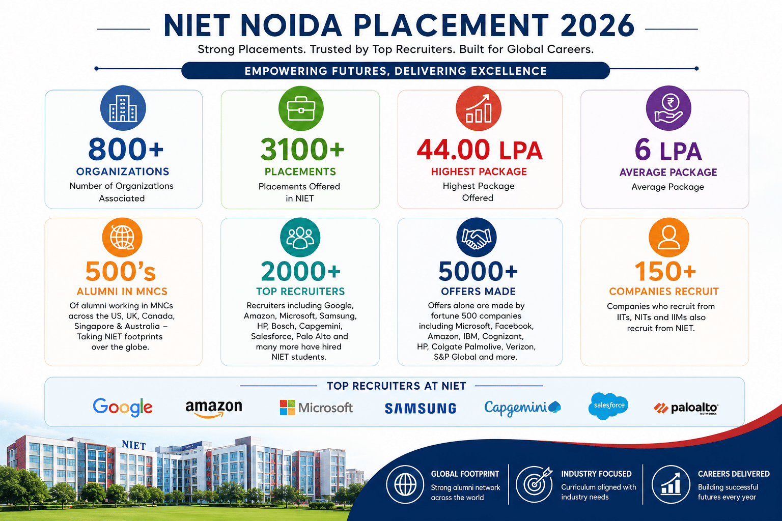 NIET Noida Placement Stats 2026