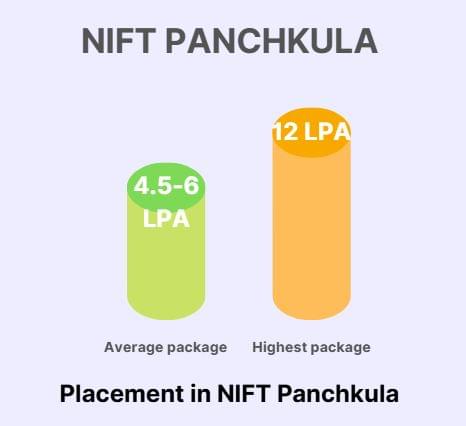 NIFT Panchkula Placement