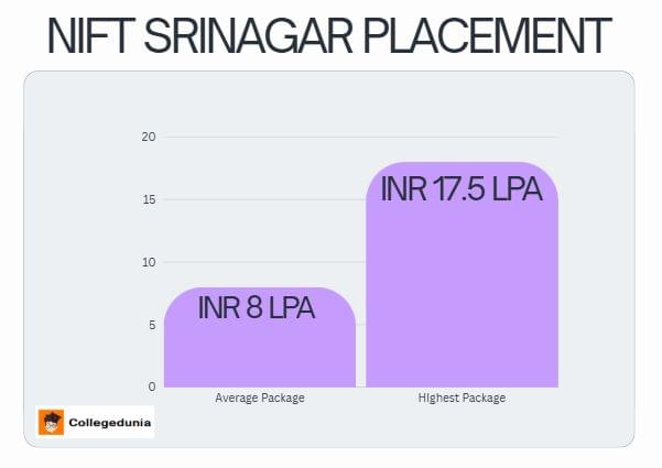 NIFT Placement Srinagar
