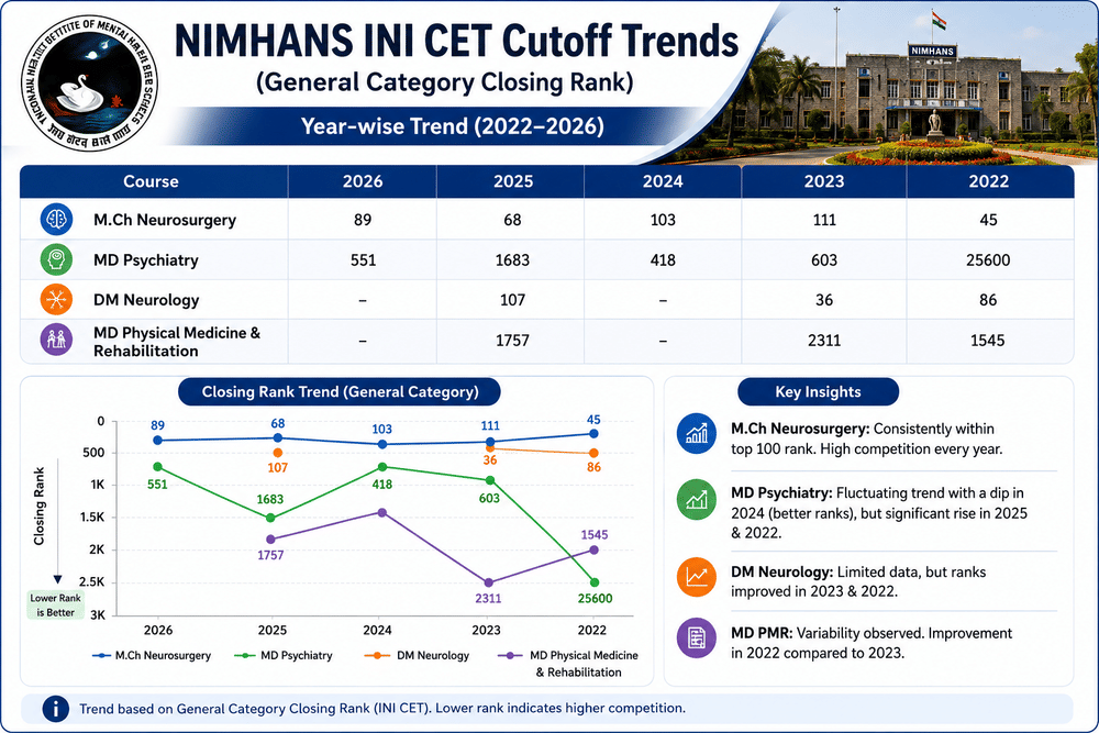 NIMHANS INICET Cutoff Trends 