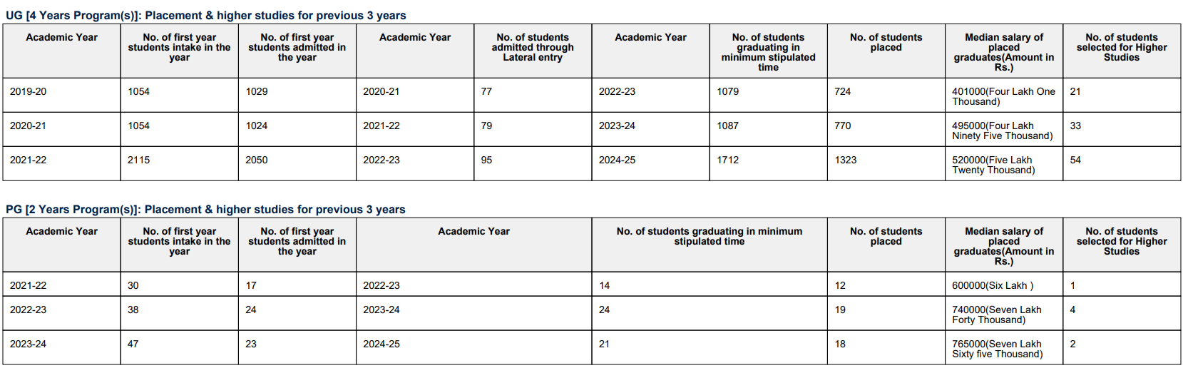 GU NIRF Placement data