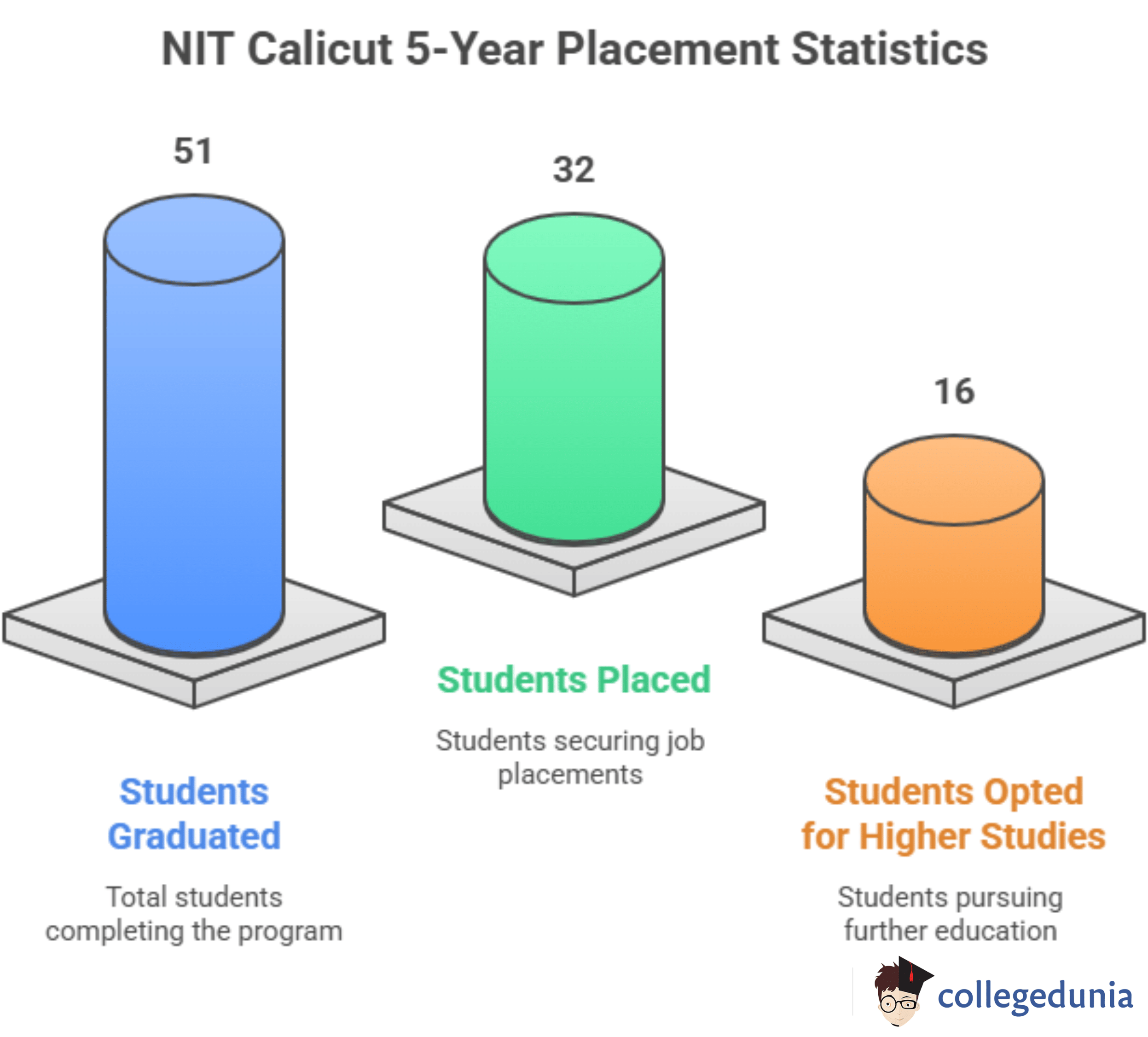 NITC 5-Year UG Placement