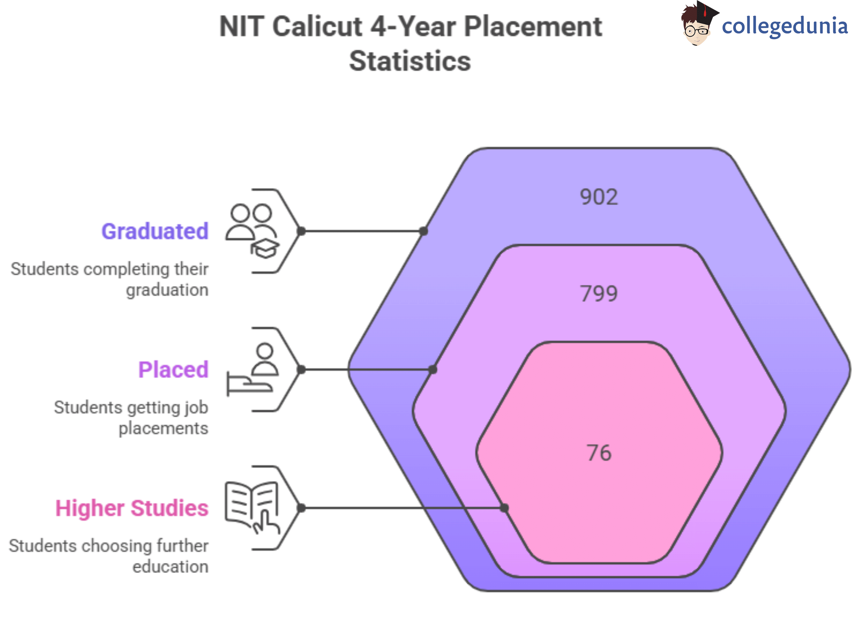 NITC UG 4-Year Placement Statistics