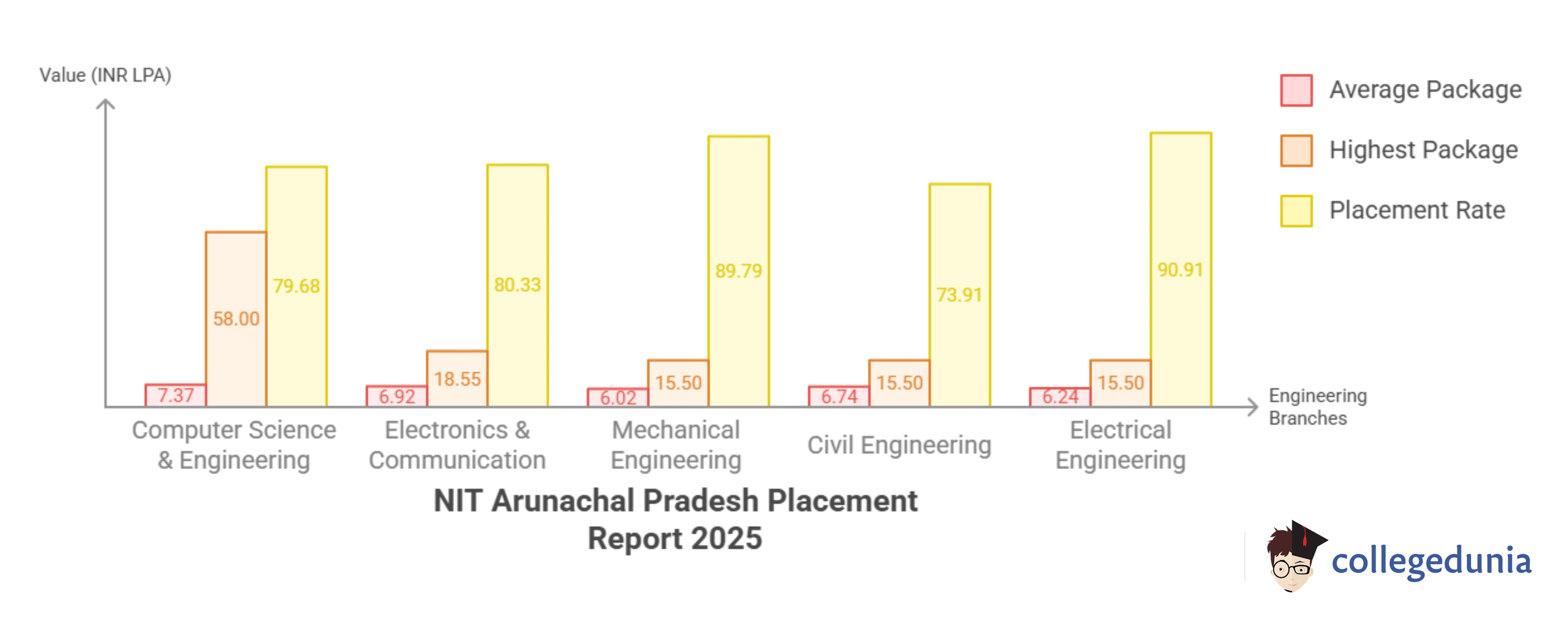 NIT Arunachal Pradesh Placement Report 2025