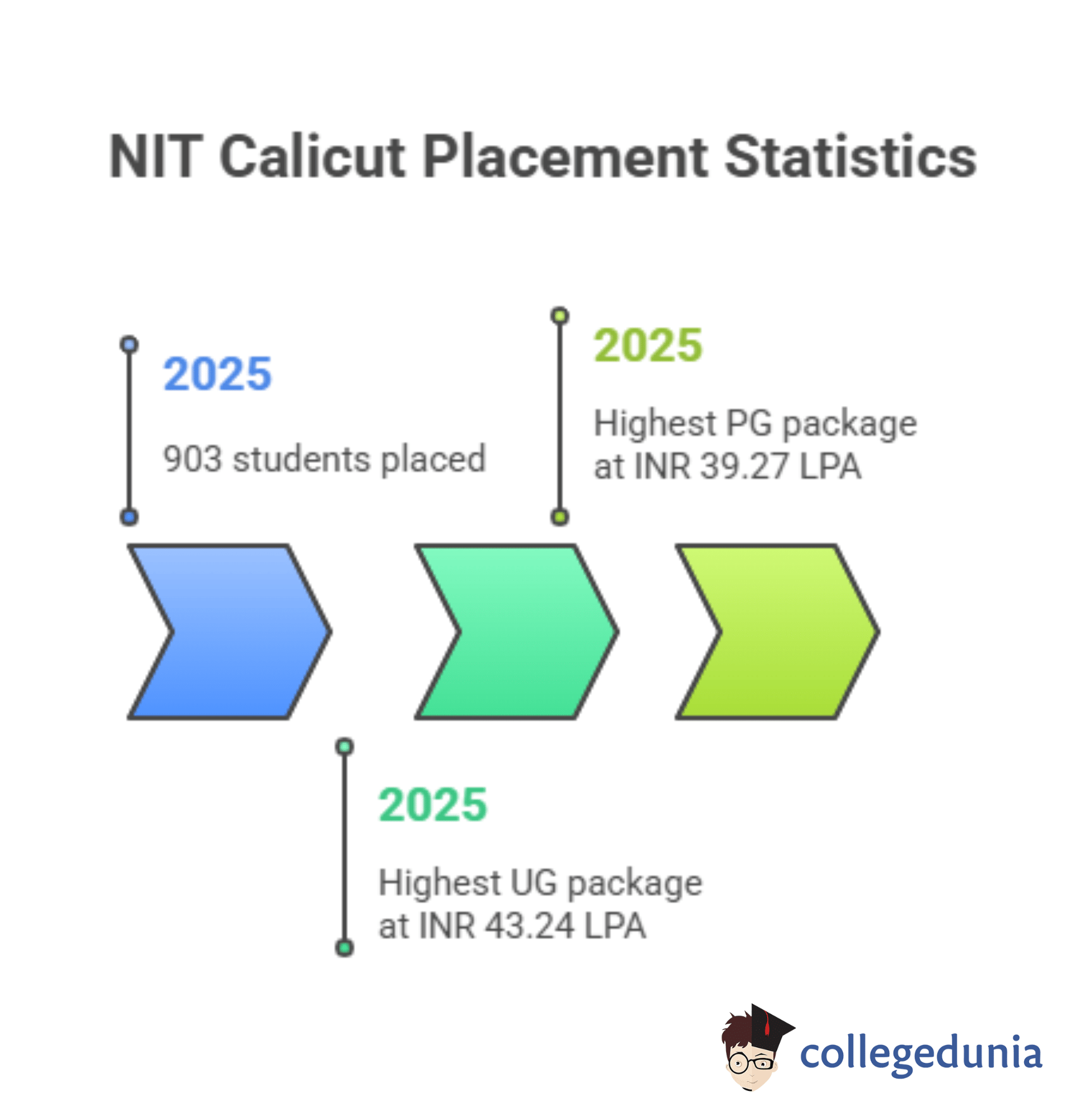 NIT Calicut Placement
