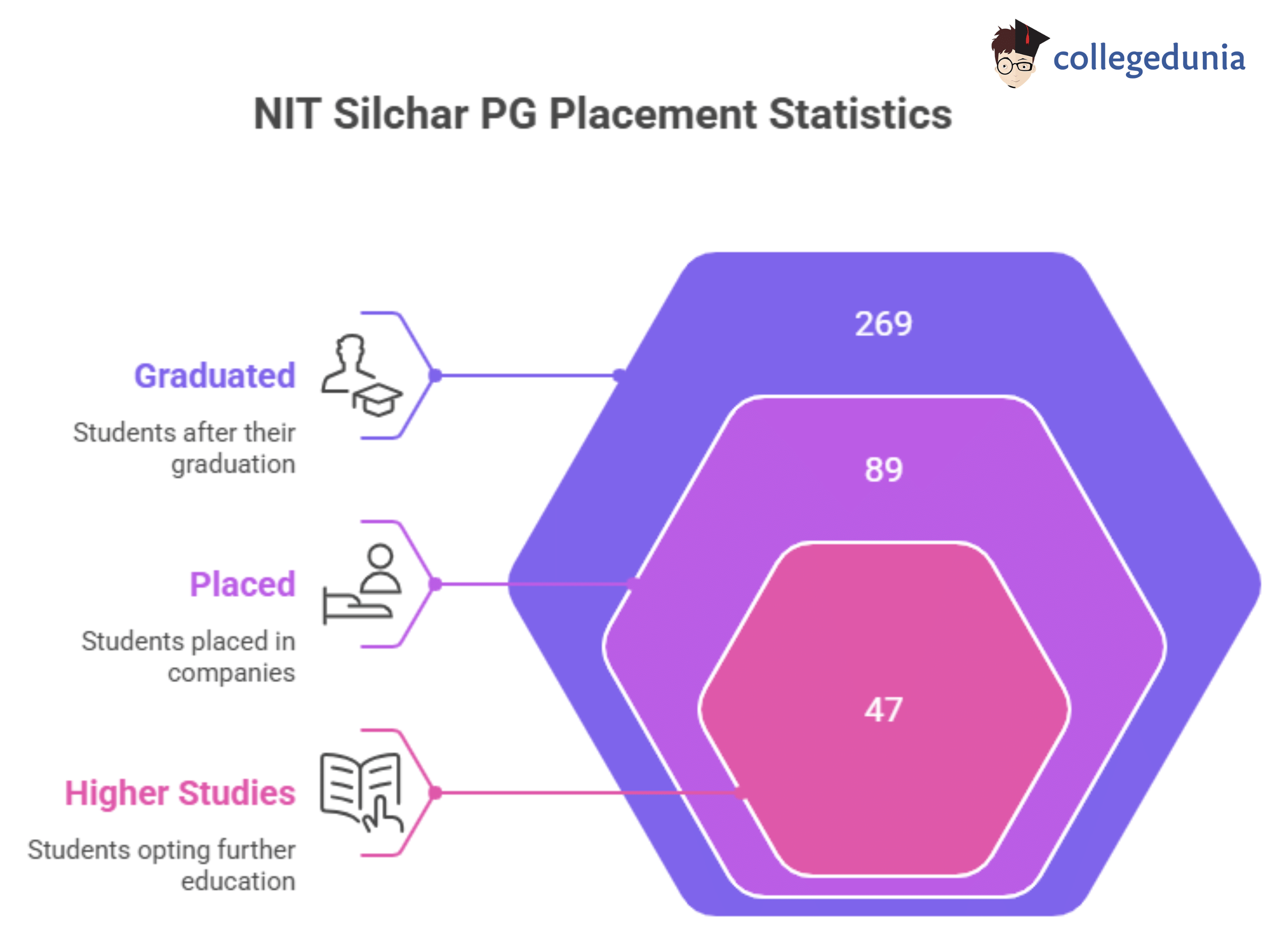 NIT SILCHAR PG PLACEMENT