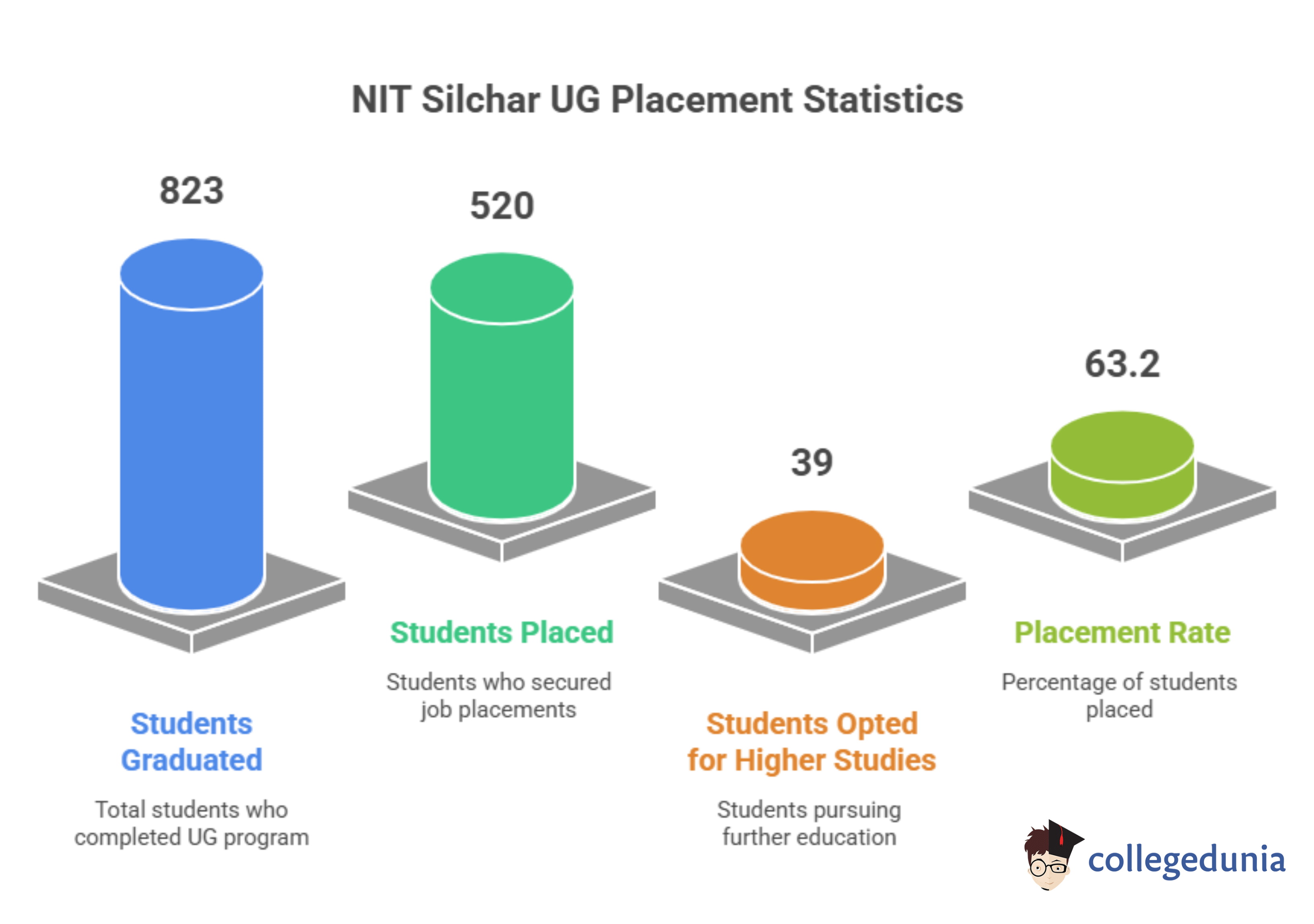 NIT SILCHAR UG PLACEMENT