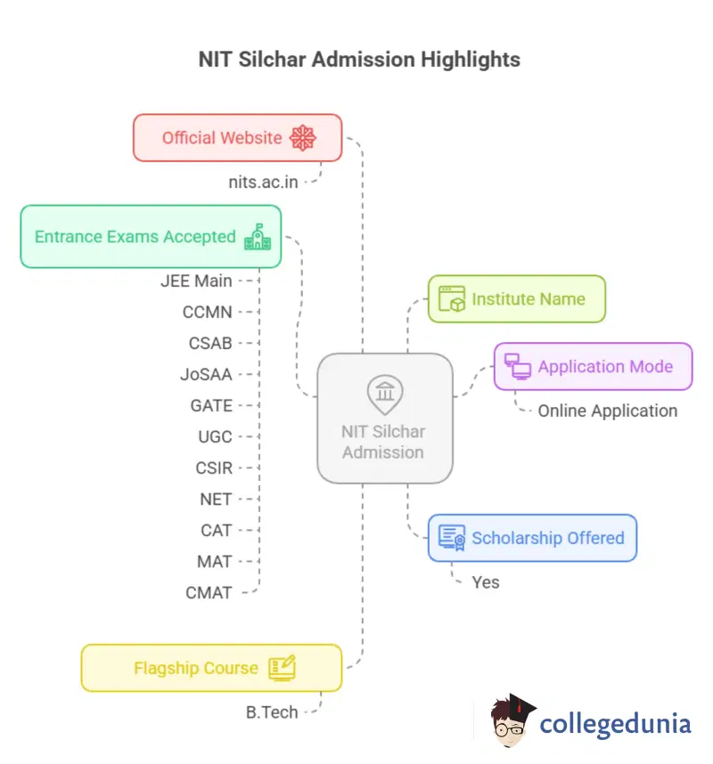 NIT Silchar Admission Highlight