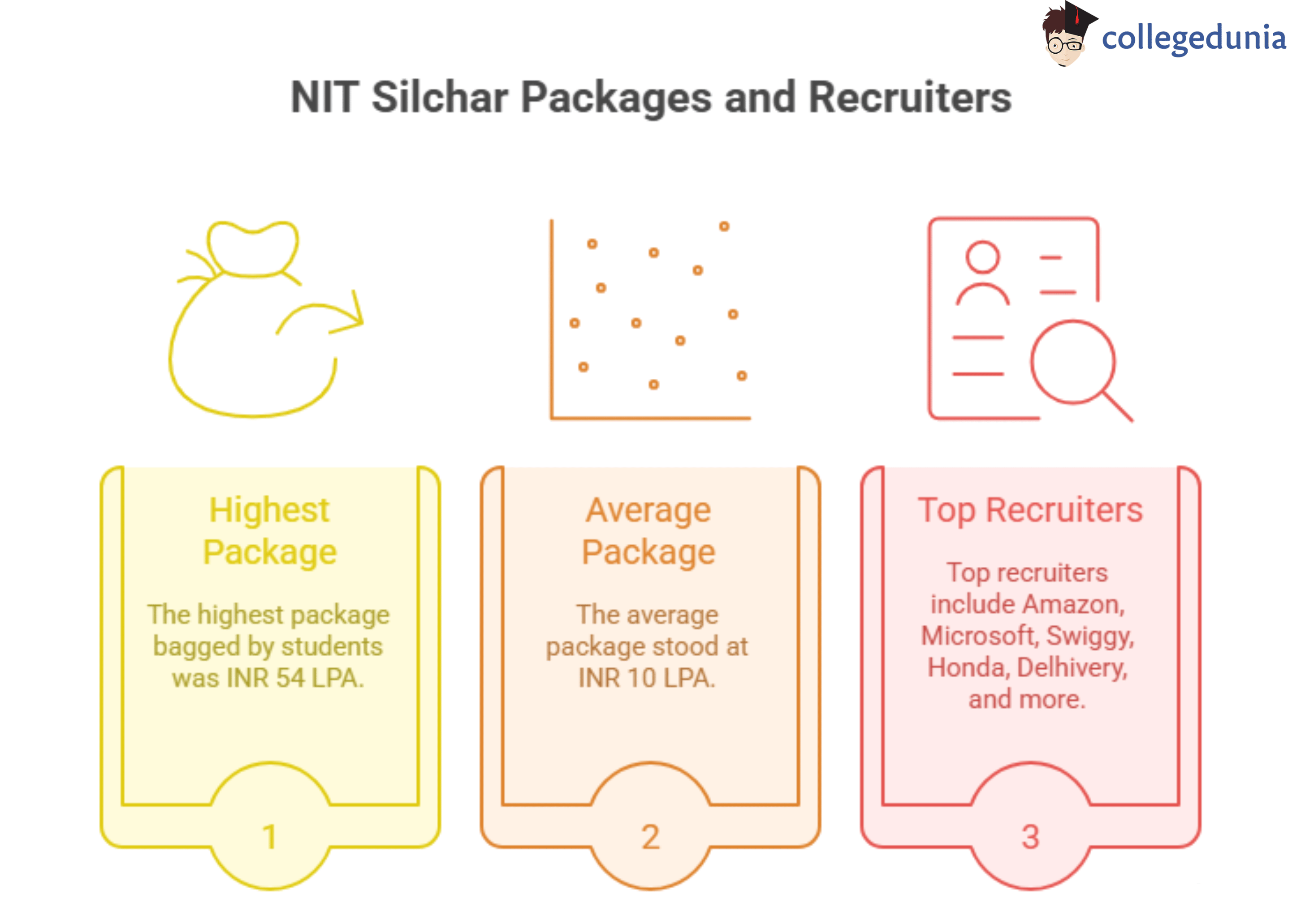 NIT Silchar Placement 2025
