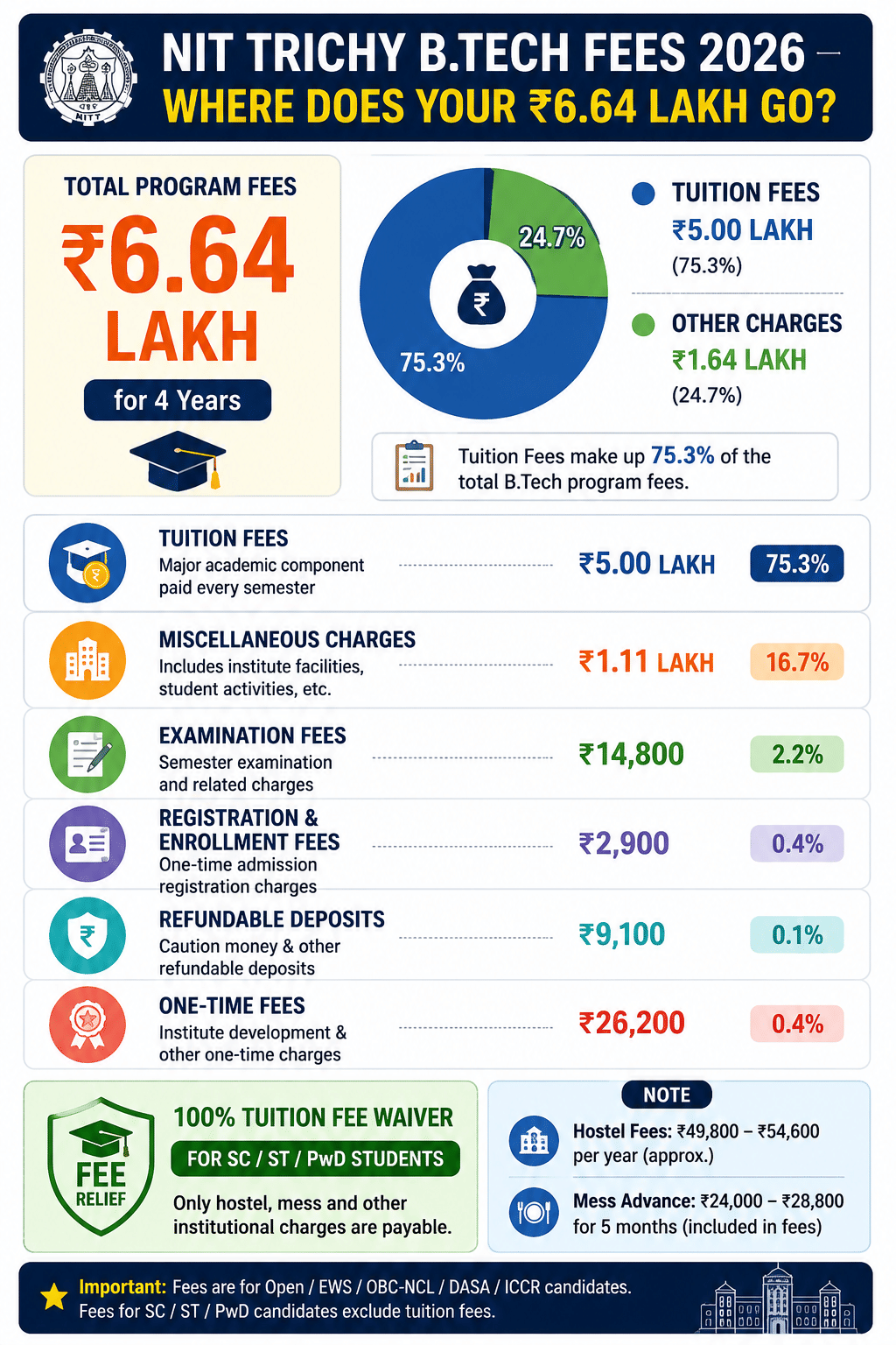 NIT Trichy B.Tech Fees Distribution 2026