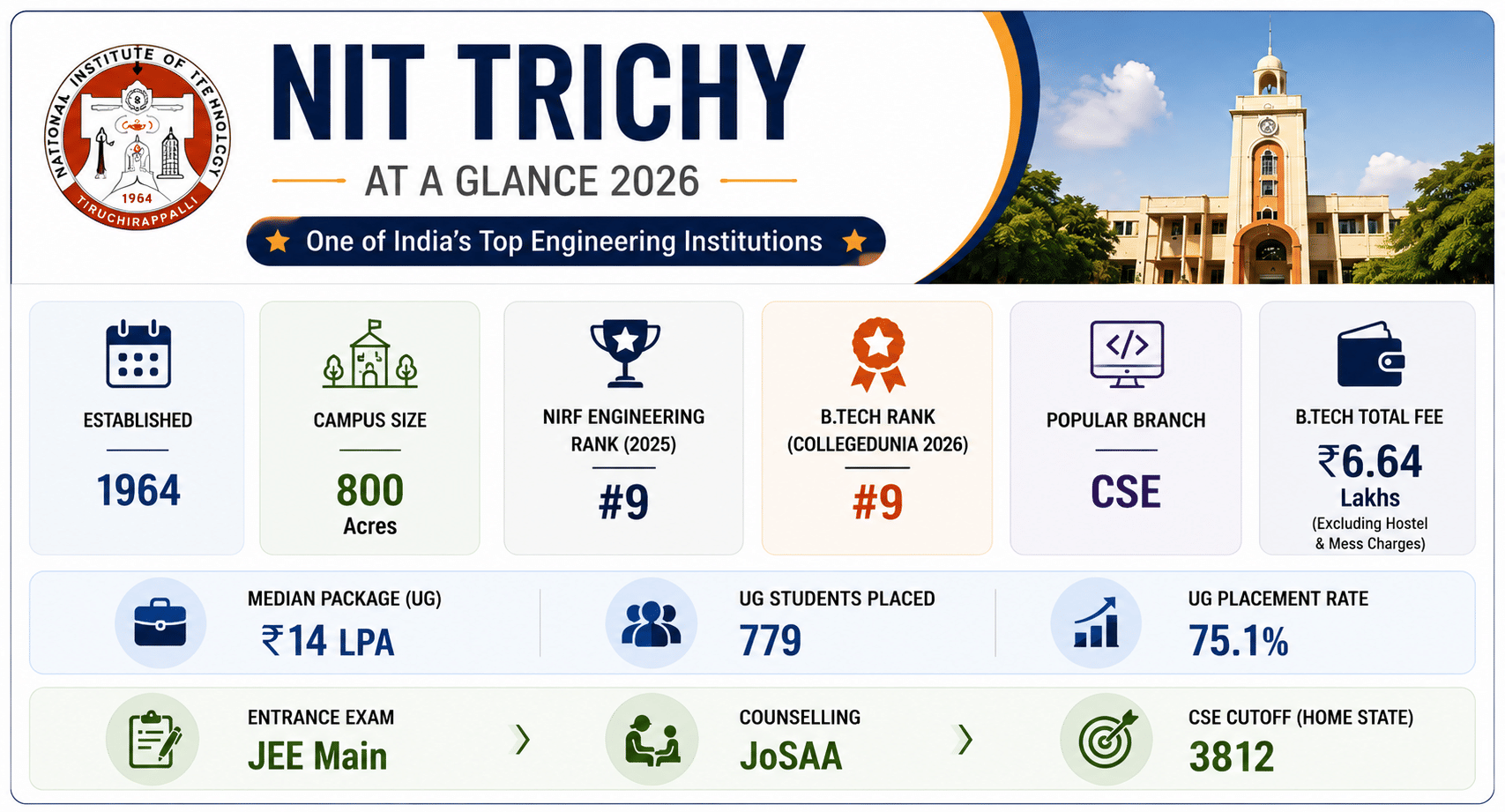 NIT Trichy Highlights