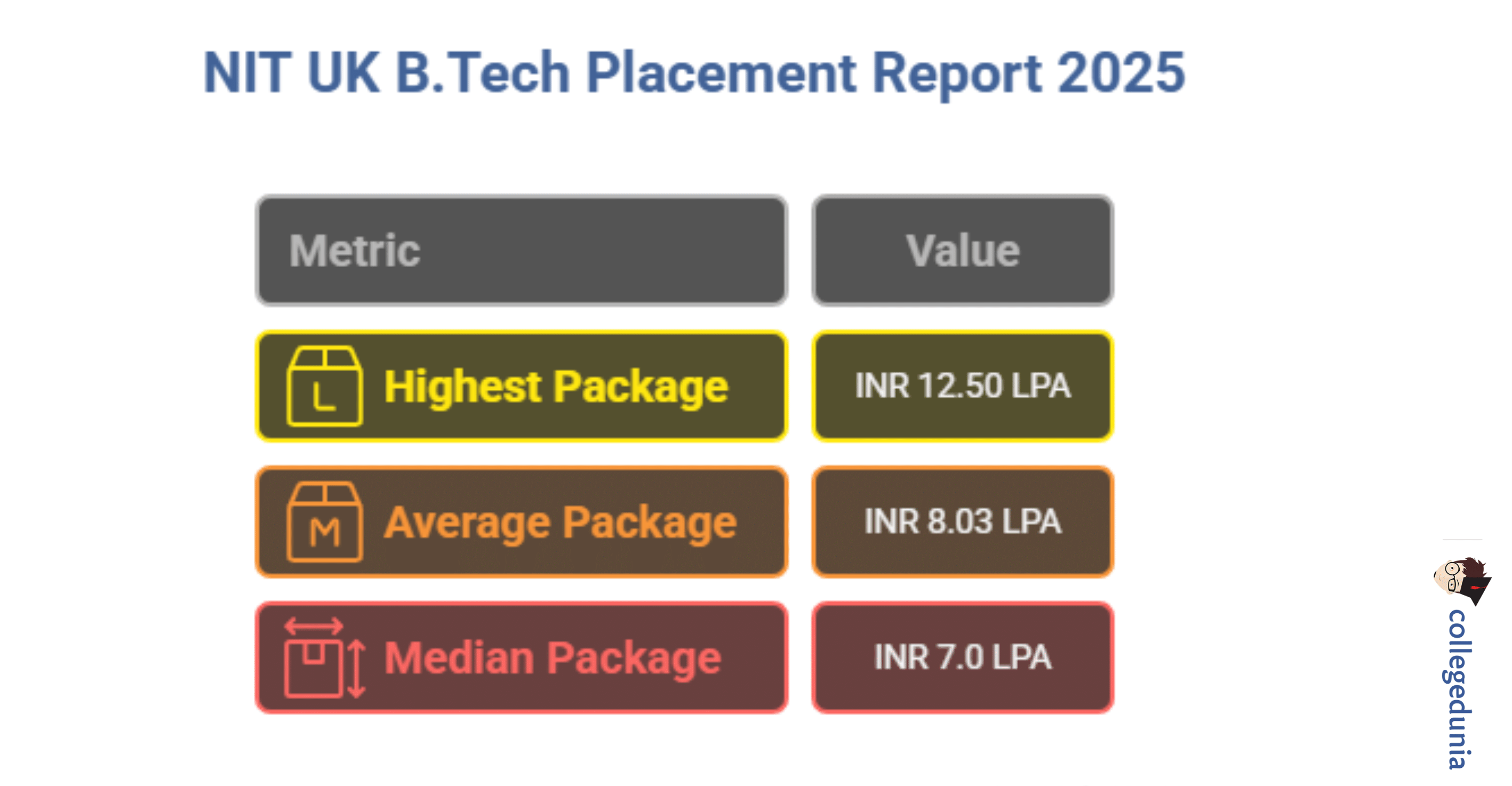 NIT UK Placement Stats