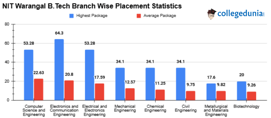 NIT Warangal B.Tech Placement Statistics