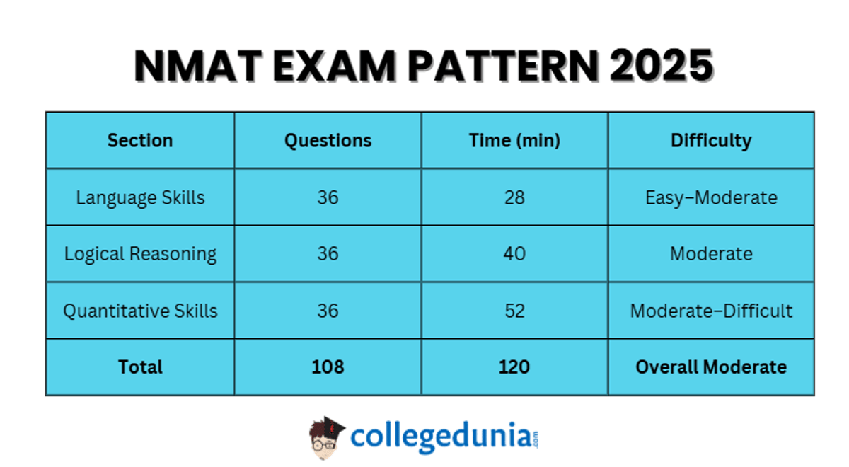 NMAT Exam