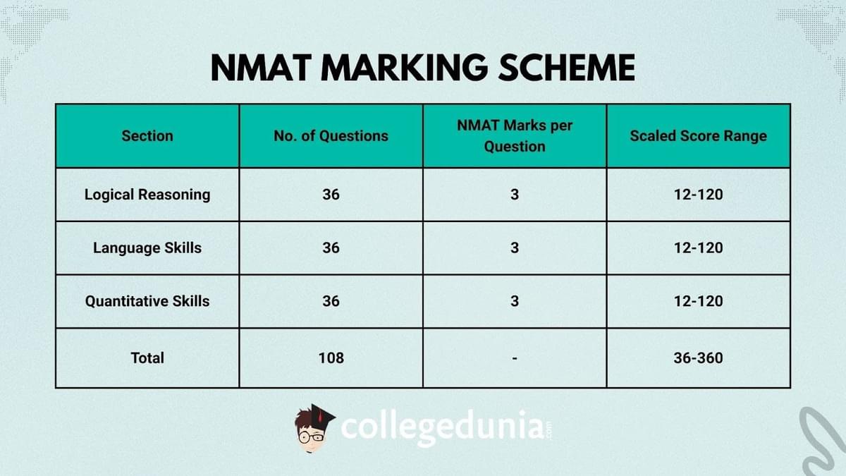 NMAT Marking scheme