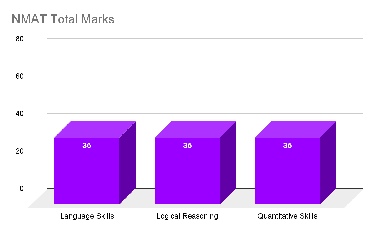 NMAT Total Marks