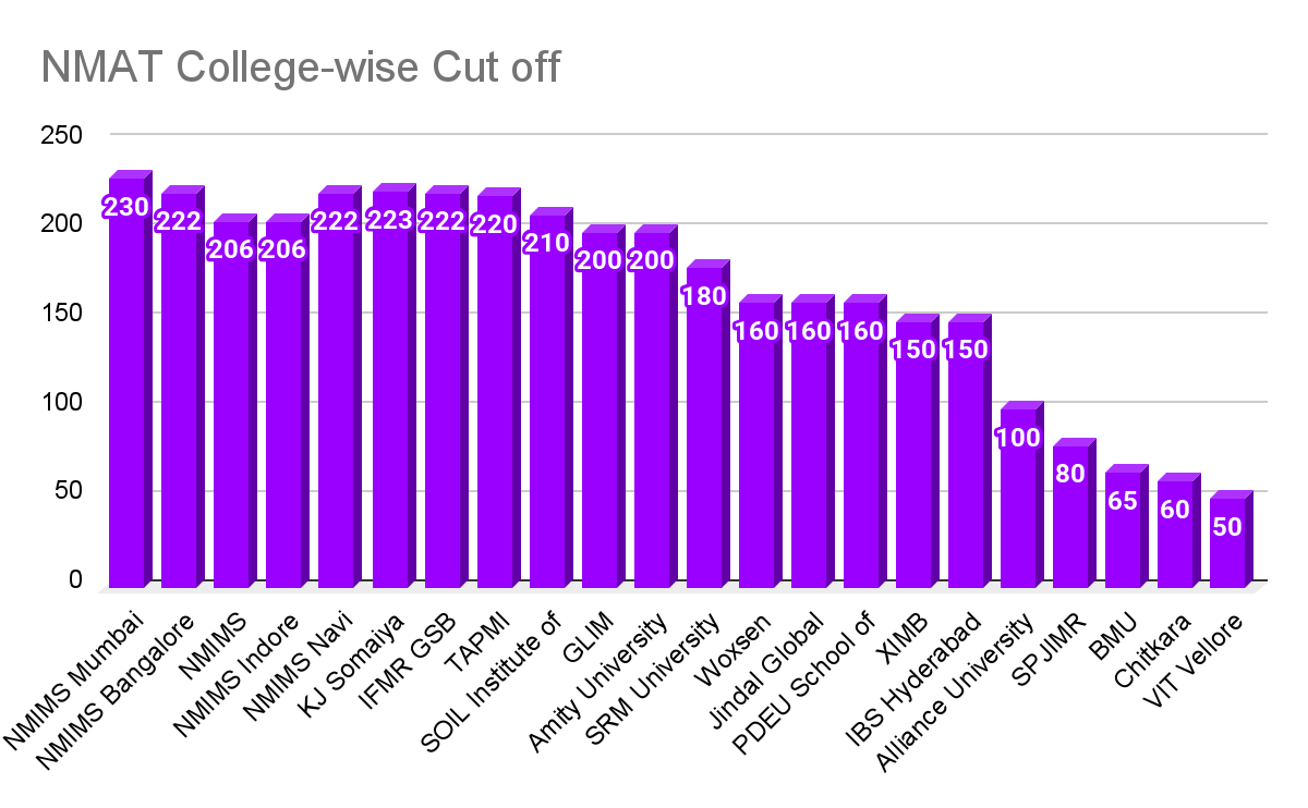 NMAT College wise cutoff