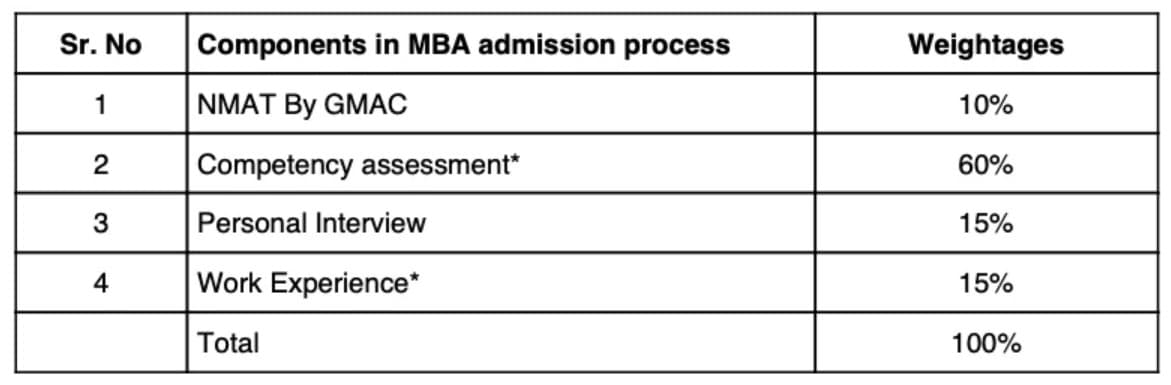 NMIMS Mumbai MBA selection criteria 2026 with competency test carrying highest weightage compared to NMAT and interview