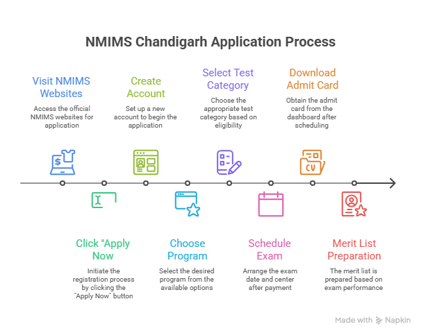 nmims chandigarh, nmims, nmims chandigarh admissions